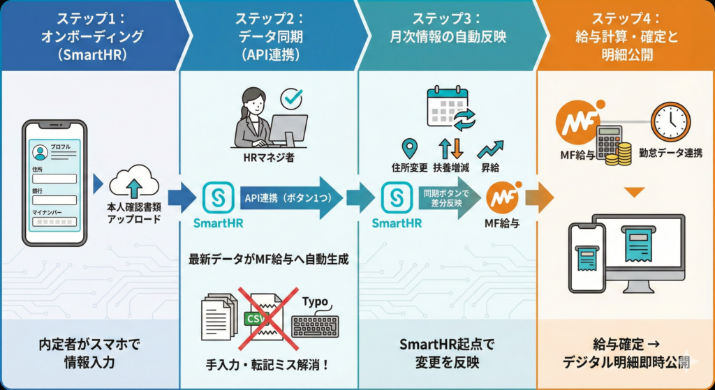 入社手続きから給与確定まで——自動化できる業務の具体例 社会保険労務士法人スマイング