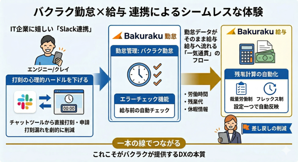 バクラク勤怠×給与