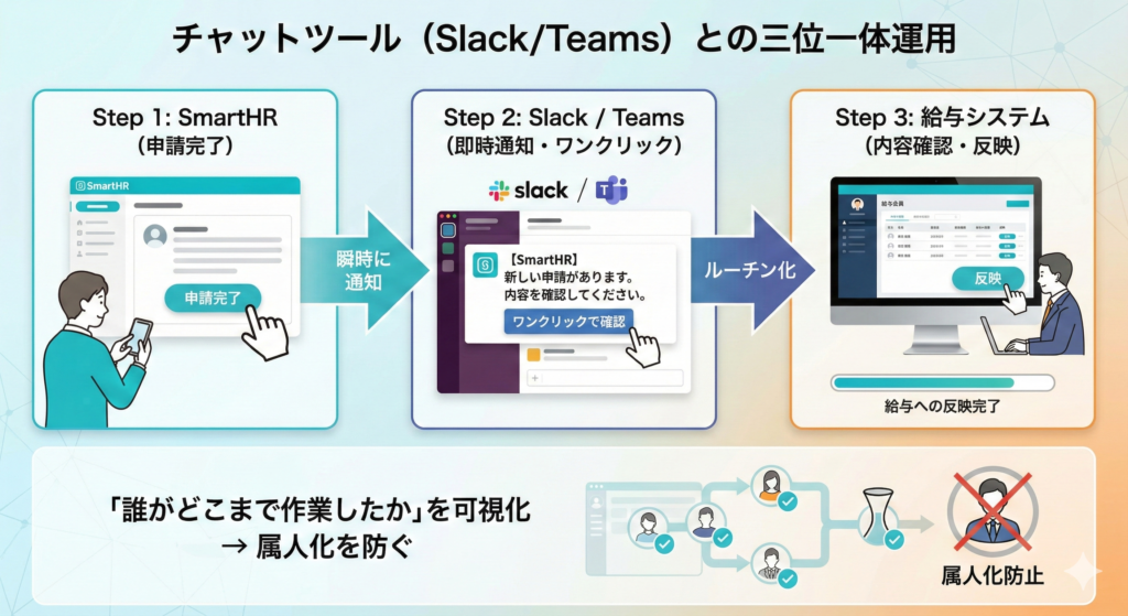 チャットツールの三位一体運用